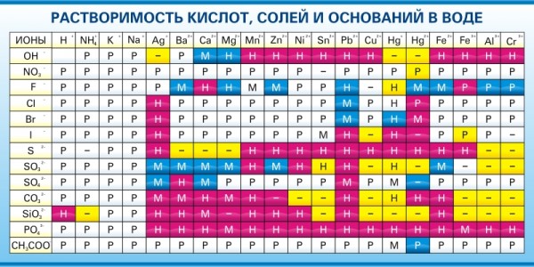 Стенд "Растворимость кислот, солей и оснований в воде" ШК-2306