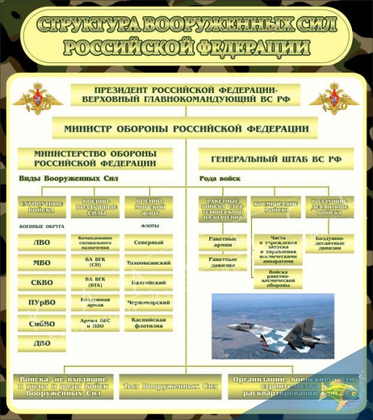 Стенд "Структура вооруженных сил РФ" ШК-1612