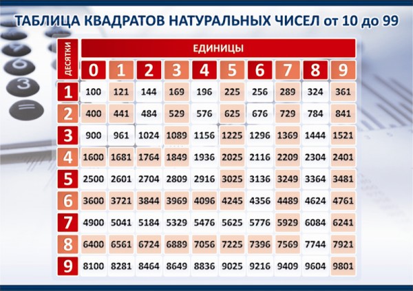 Стенд "Таблица квадратов натуральных чисел т 10 до 99" ШК-1302