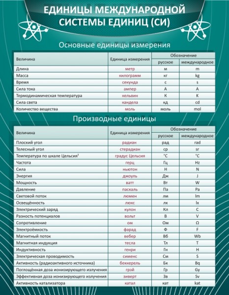 Стенд "Единицы международной системы СИ" ШК-2103