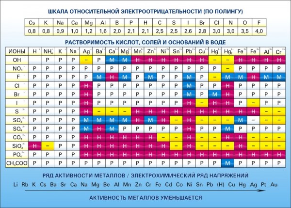 Стенд "Растворимость кислот, солей и оснований в воде" ШК-2307